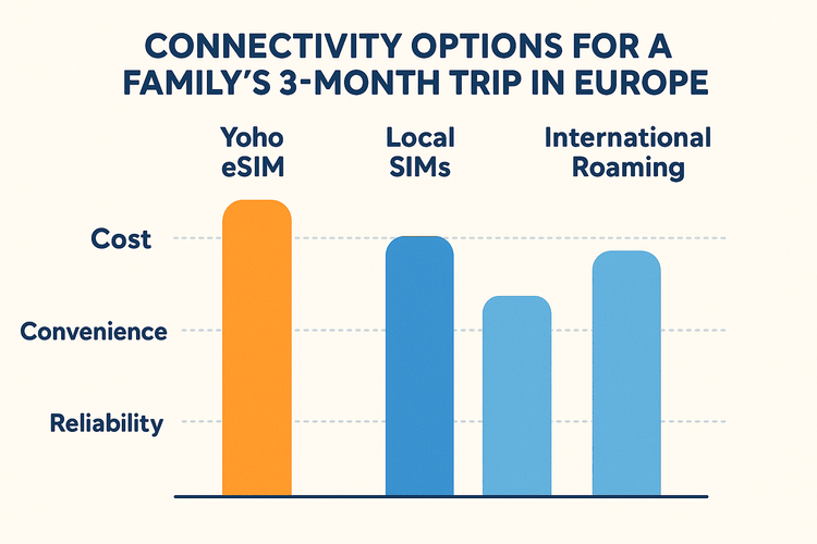An infographic comparing the cost, convenience, and reliability of Yoho eSIM vs. Local SIMs and Roaming for family travel.