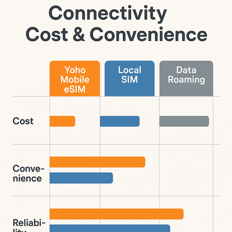 Infographic comparing the cost and convenience of Yoho Mobile eSIM versus local SIMs and data roaming.