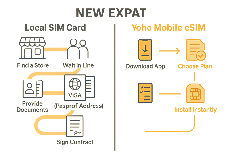 Infographic comparing the difficult process of getting a local SIM card versus the easy process of installing a Yoho Mobile eSIM for an expat.