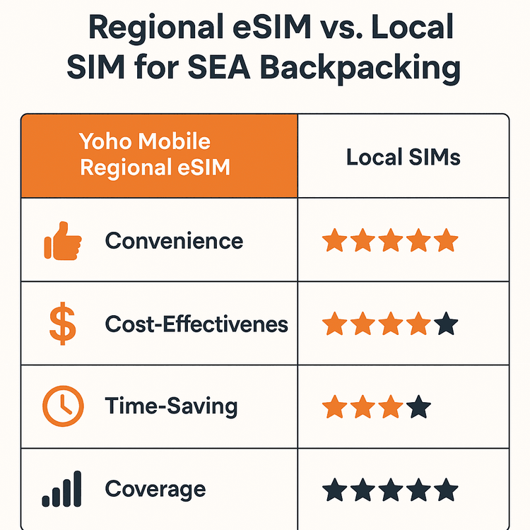 Infographic comparing a regional eSIM to local SIM cards on convenience, cost, and time for Southeast Asia travel.