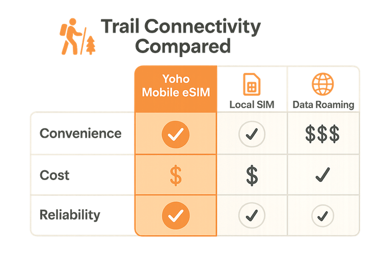 An infographic comparing the cost, convenience, and reliability of using a Yoho Mobile eSIM versus a local SIM card or data roaming for hiking.