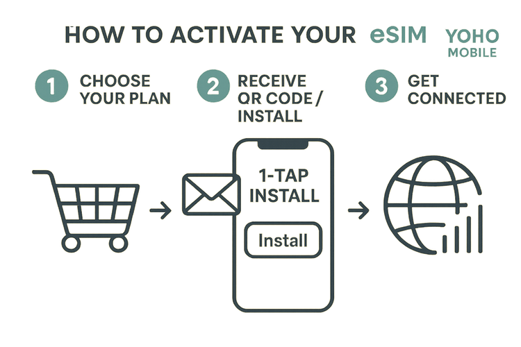 A 3-step guide showing how to easily activate a Yoho Mobile eSIM for travel to Bermuda.