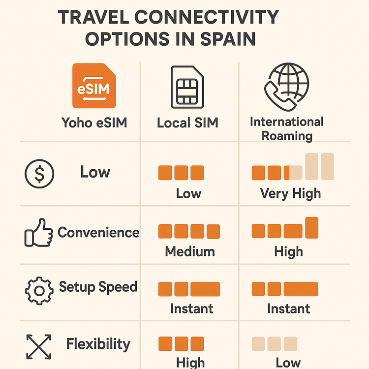 Infographic comparing Yoho eSIM, Local SIM, and International Roaming for travel in Spain across cost, convenience, and setup speed.