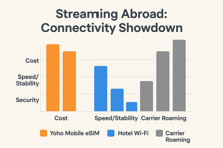 Bar chart comparing Yoho Mobile eSIM, Hotel Wi-Fi, and Carrier Roaming on cost, speed, and security for streaming sports.