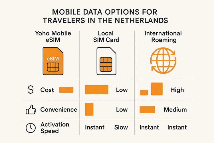 Comparison infographic of Yoho Mobile eSIM, local SIM, and roaming for travel in the Netherlands.