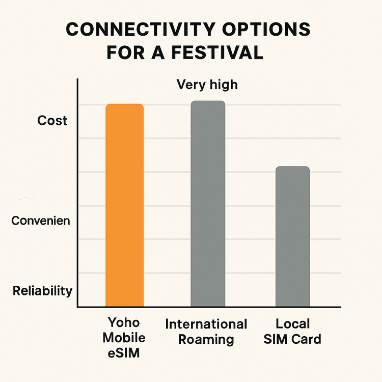 Infographic comparing the cost, convenience, and reliability of Yoho Mobile eSIM versus international roaming and local SIMs for festivals in Germany.
