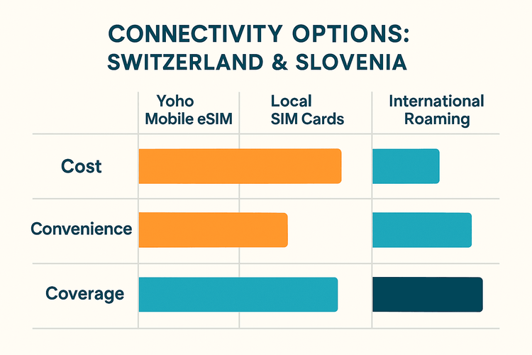 Infographic comparing the cost, convenience, and coverage of Yoho Mobile eSIM, local SIM cards, and international roaming for a trip to Switzerland and Slovenia.