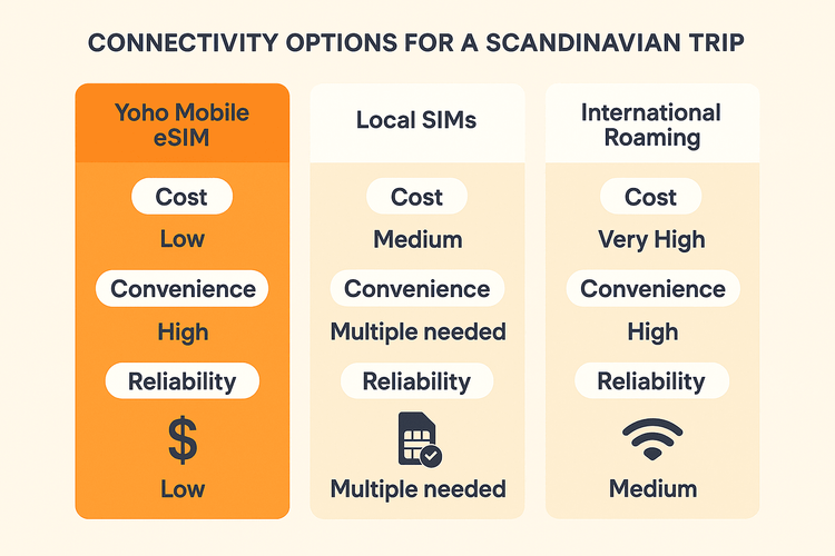 A comparison chart showing that Yoho Mobile's Europe eSIM is more cost-effective and convenient for Scandinavia than local SIMs or international roaming.