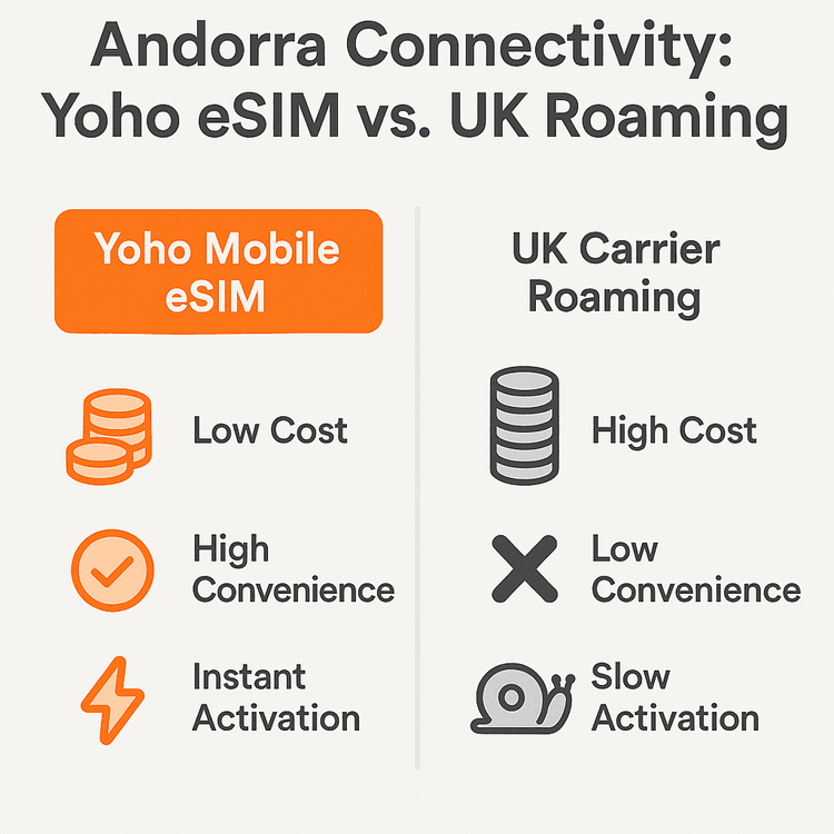 Infographic comparing the cost and convenience of a Yoho Mobile eSIM versus traditional UK carrier roaming for a trip to Andorra.