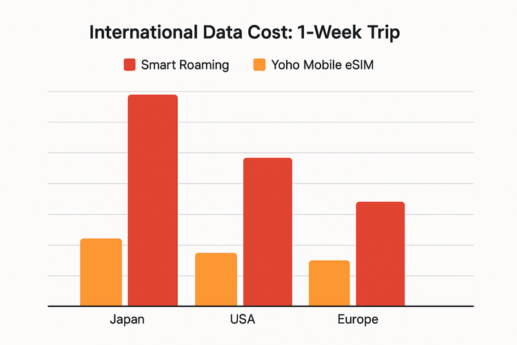 A bar chart comparing the high cost of Smart Roaming versus the affordable price of Yoho Mobile eSIM for trips to Japan, the USA, and Europe.