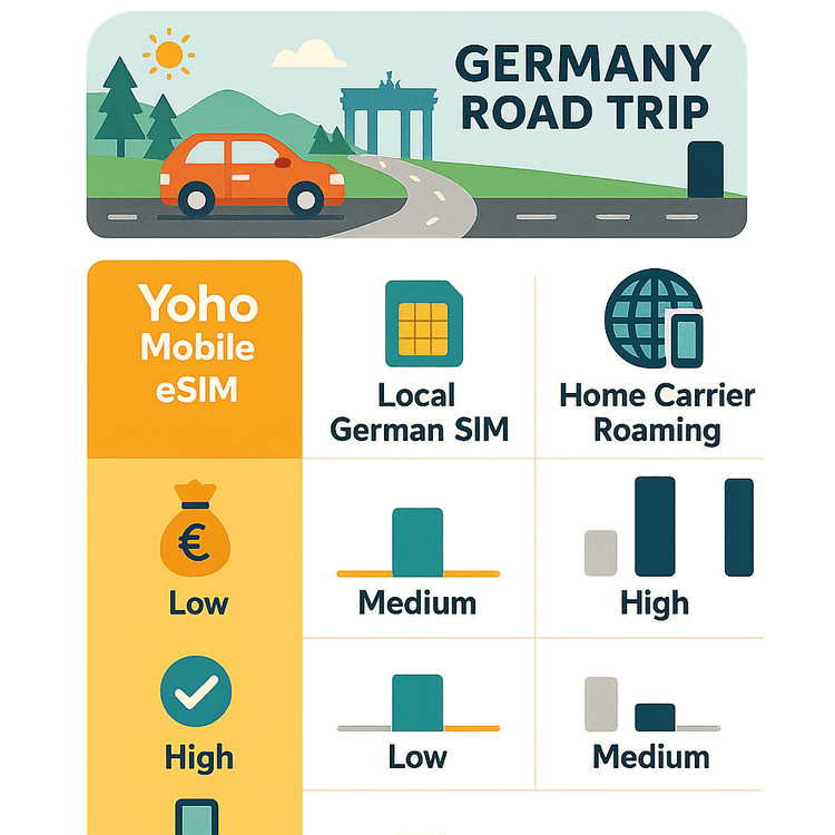 An infographic comparing the cost, convenience, and flexibility of Yoho Mobile eSIM, local SIM cards, and roaming for a Germany trip.