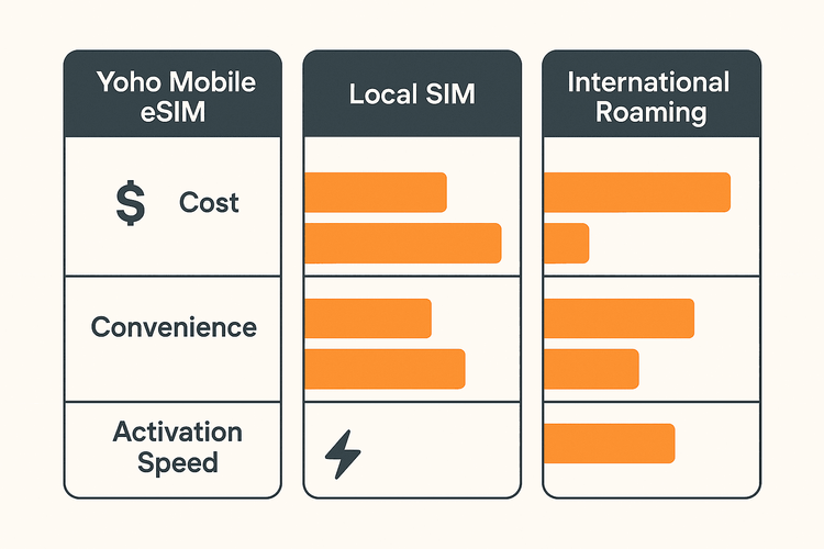 A chart comparing the cost, convenience, and speed of Yoho Mobile eSIM against a local SIM and international roaming for travel in Colombia.