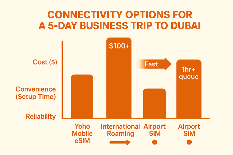 A comparison chart showing that Yoho Mobile eSIM is more cost-effective and convenient than international roaming or airport SIMs for business travel in Dubai.