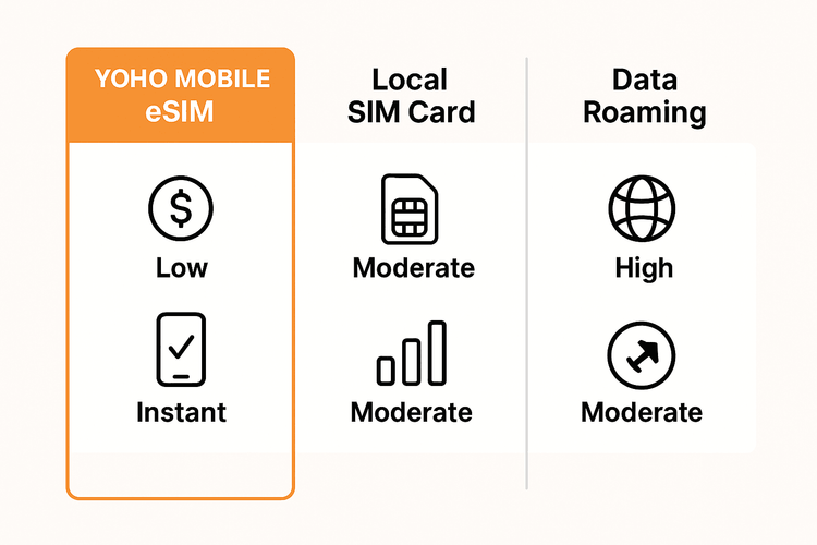An infographic comparing the cost, convenience, and coverage of Yoho Mobile eSIM, local SIM cards, and data roaming for travel in Turkey.