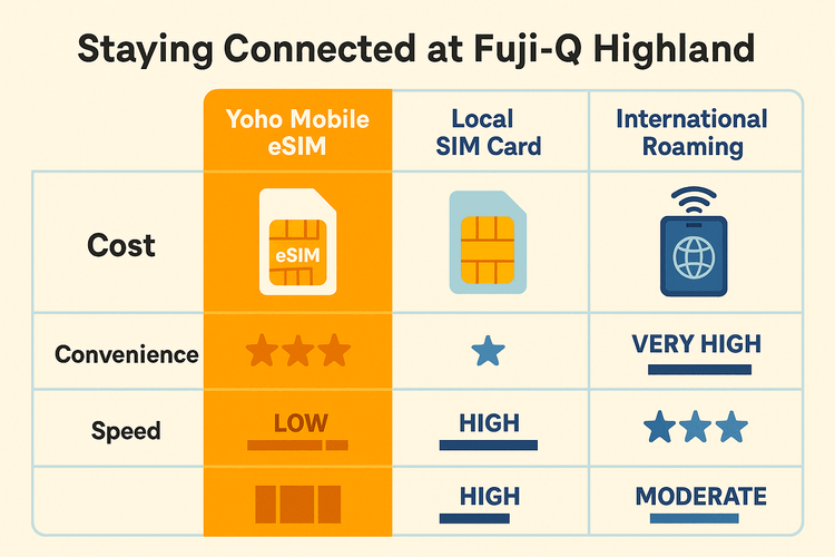 Comparison chart showing Yoho Mobile eSIM as the most cost-effective and convenient option for internet at Fuji-Q Highland compared to local SIMs and roaming.