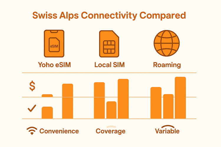 Infographic comparing Yoho eSIM, Local SIM, and Roaming for cost, convenience, and coverage in Switzerland.