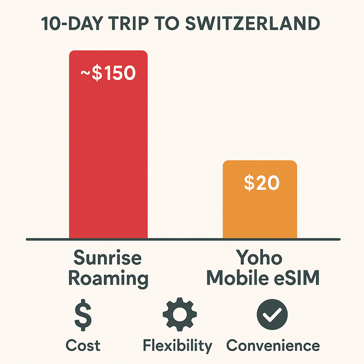A comparison chart showing that Yoho Mobile eSIM is significantly cheaper and more flexible than Sunrise roaming for travel in Switzerland.