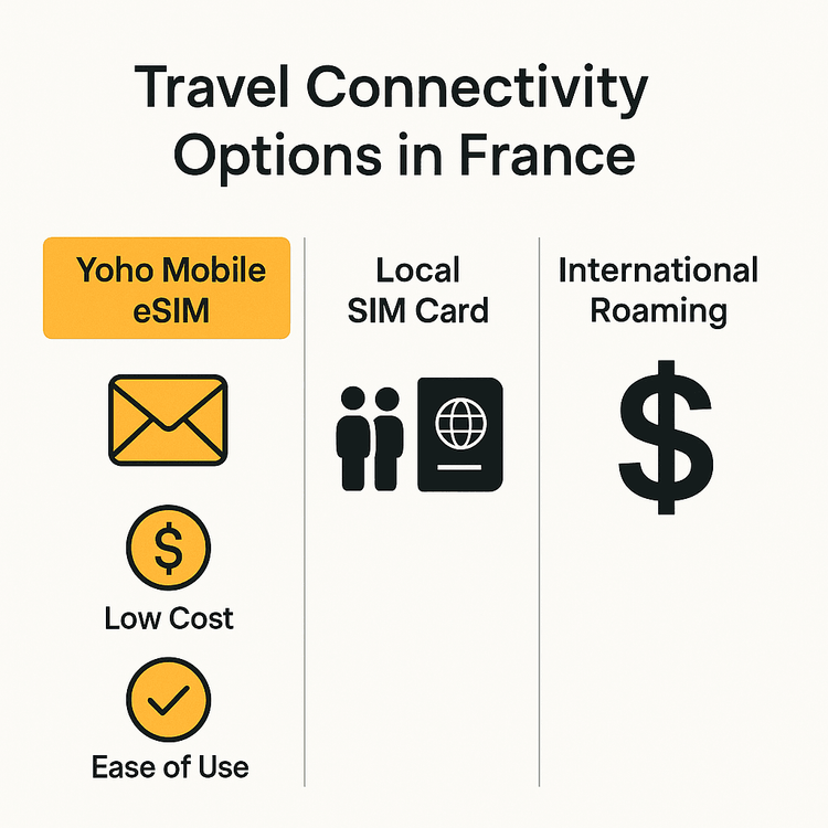 Infographic comparing the cost and convenience of a Yoho Mobile eSIM versus a local SIM card and international roaming for travel in France.
