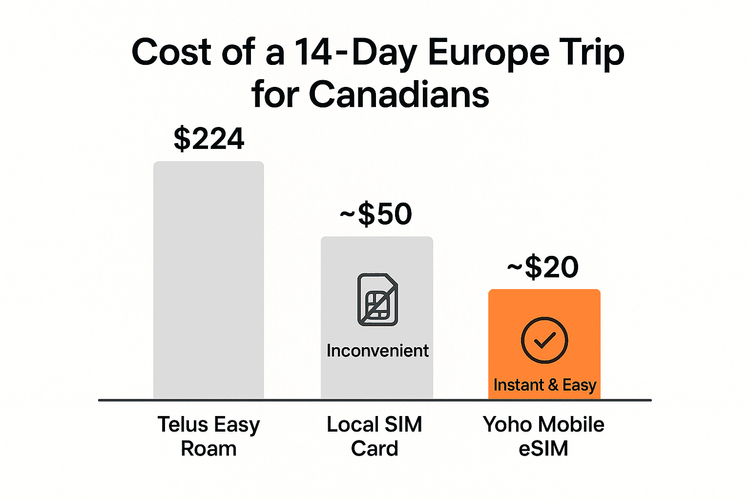 A bar chart comparing the high cost of Telus Easy Roam against the affordable and convenient Yoho Mobile eSIM for a 14-day trip to Europe.