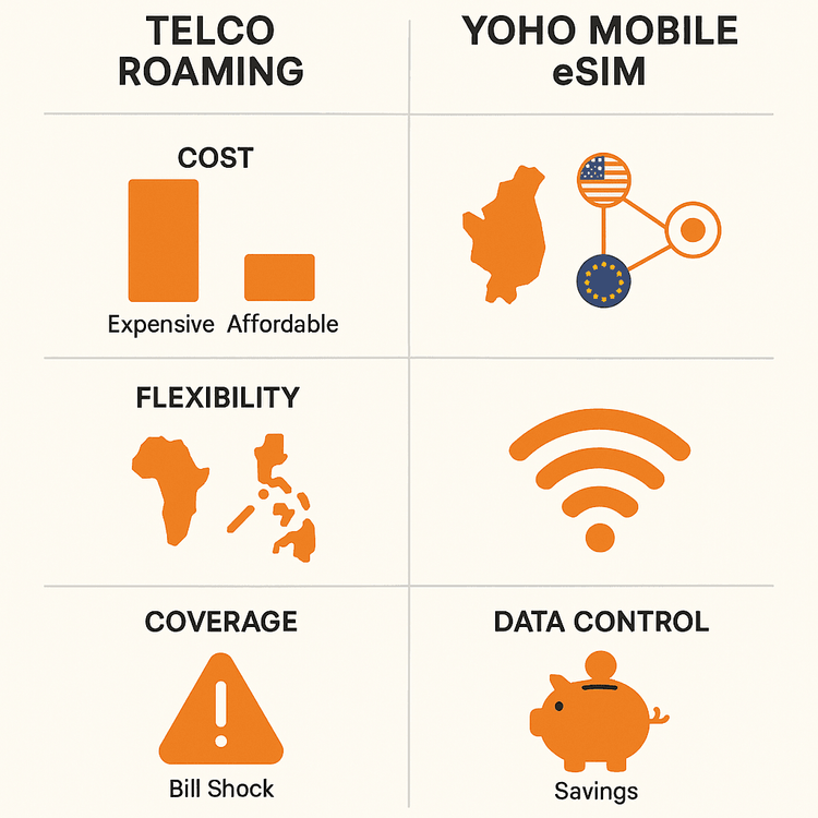 Infographic comparing the cost, flexibility, and data control of traditional telco roaming versus a Yoho Mobile travel eSIM.