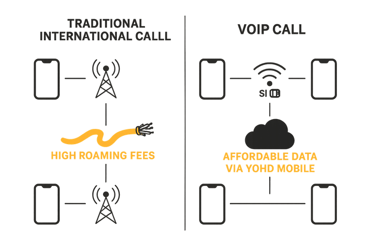 Diagram showing how VoIP calls over the internet are more affordable than traditional international calls with high roaming fees.