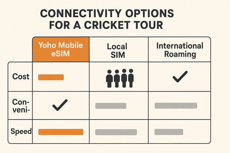 Infographic comparing the cost, convenience, and speed of Yoho Mobile eSIM vs a local SIM and international roaming for sports travel.