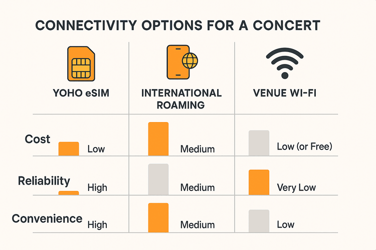 Infographic comparing Yoho eSIM, International Roaming, and Venue Wi-Fi for concert connectivity.