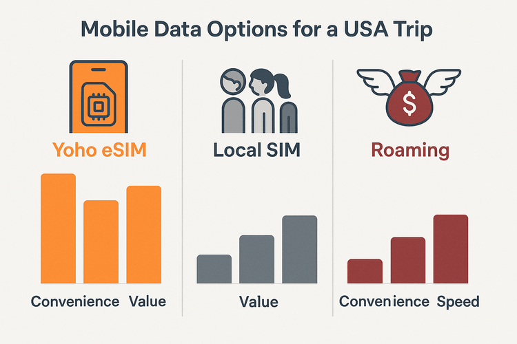 An infographic comparing the cost and convenience of Yoho Mobile eSIM versus a local SIM card and carrier roaming for travel in the USA.