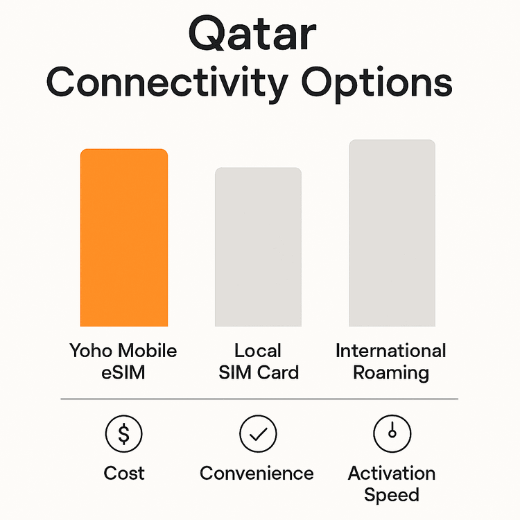 Infographic comparing Yoho Mobile eSIM with local SIM and roaming for travel in Qatar, highlighting cost and convenience.