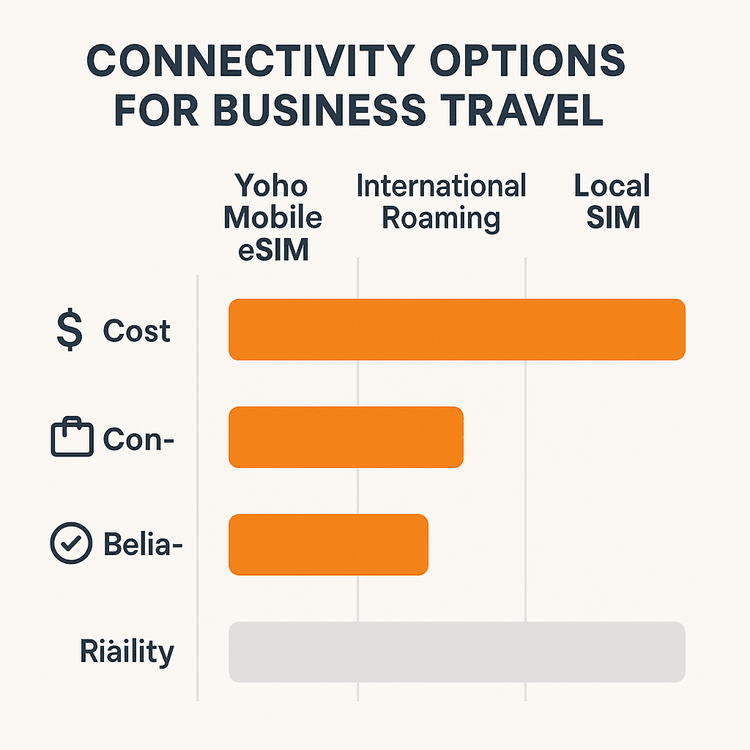 Comparison chart showing the advantages of Yoho Mobile eSIM over international roaming and local SIMs for cost, convenience, and reliability.