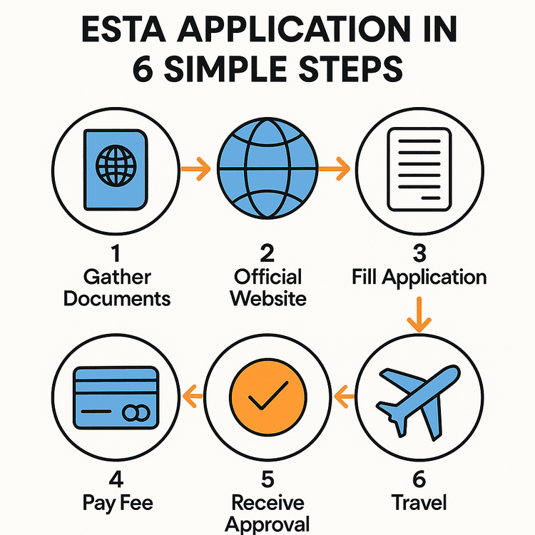 Infographic showing the 6 easy steps to apply for an ESTA for USA travel in 2025.