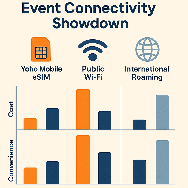 Infographic comparing the cost, convenience, and security of Yoho Mobile eSIM versus Public Wi-Fi and International Roaming for events.
