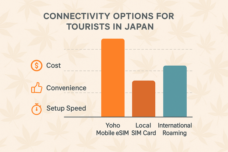A chart comparing the cost, convenience, and setup speed of Yoho Mobile eSIM, local Japanese SIM cards, and international roaming for travelers.