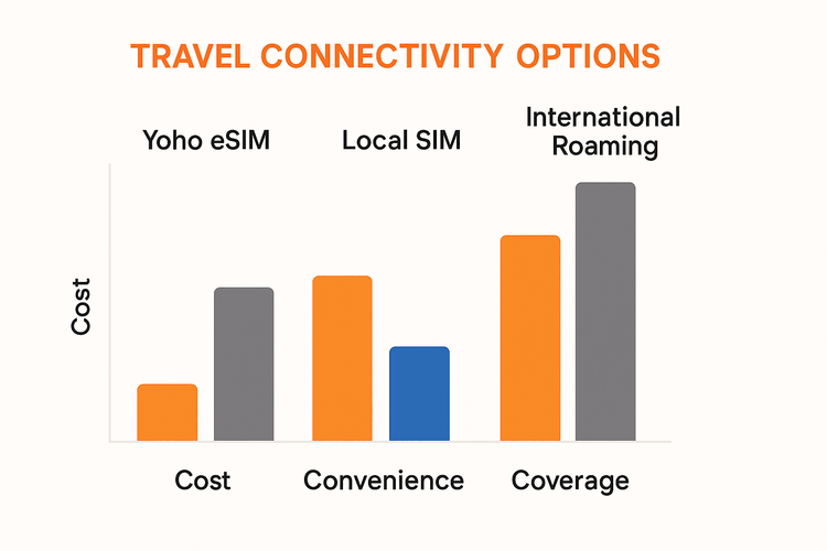 A bar chart comparing Yoho eSIM, Local SIM, and International Roaming for travel in Southeast Asia based on cost, convenience, and coverage.