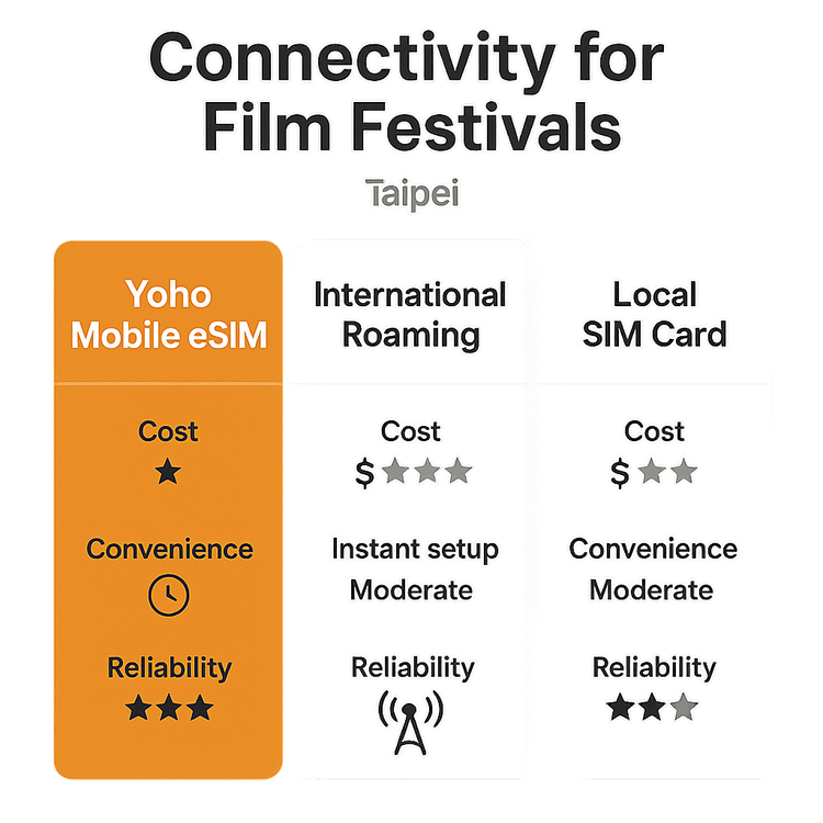Infographic comparing the cost and convenience of Yoho Mobile eSIM against international roaming and local SIMs for travel in Taipei.