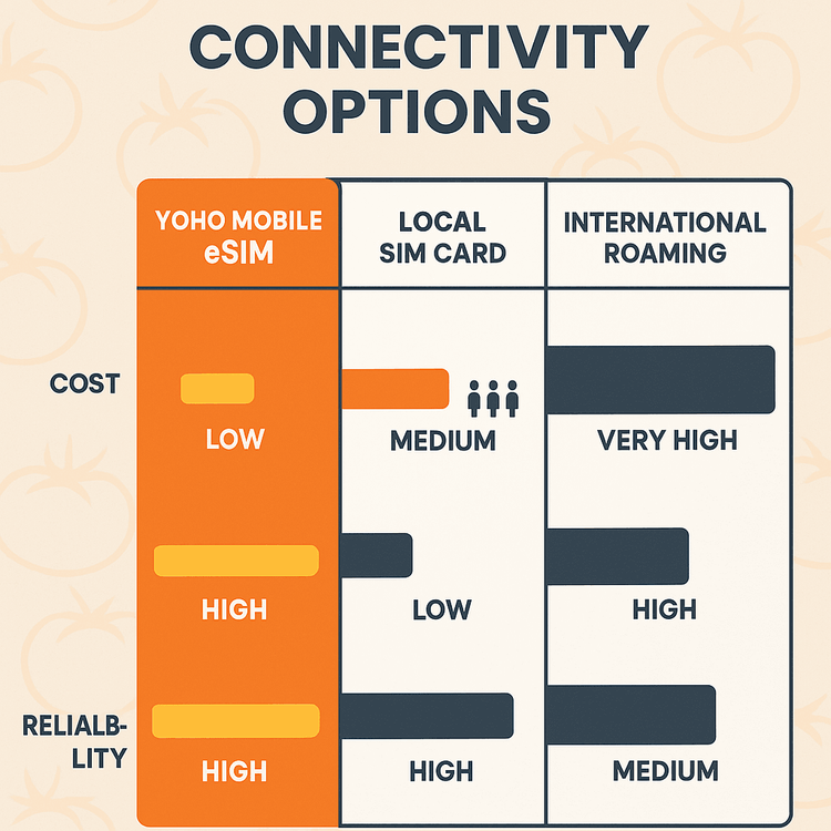 Infographic comparing the cost, convenience, and reliability of Yoho Mobile eSIM, local SIM cards, and international roaming for festivals like La Tomatina.