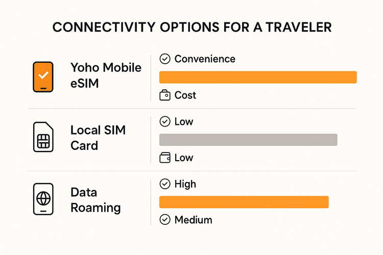A bar chart comparing Yoho Mobile eSIM, local SIM cards, and data roaming on the metrics of cost, convenience, and reliability for international travelers.