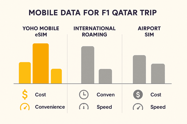 Comparison infographic showing the benefits of a Yoho Mobile eSIM over international roaming and airport SIM cards for travel in Qatar.