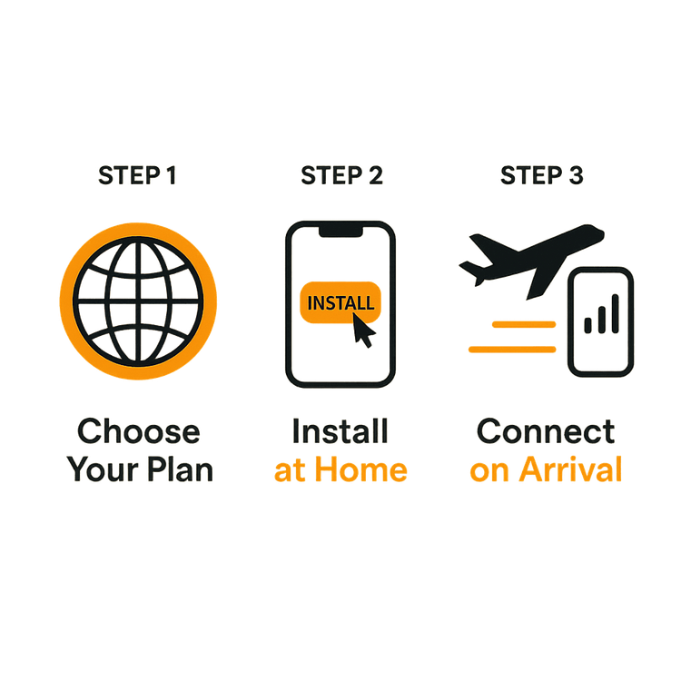 Infographic showing the three simple steps to install and use a travel eSIM.