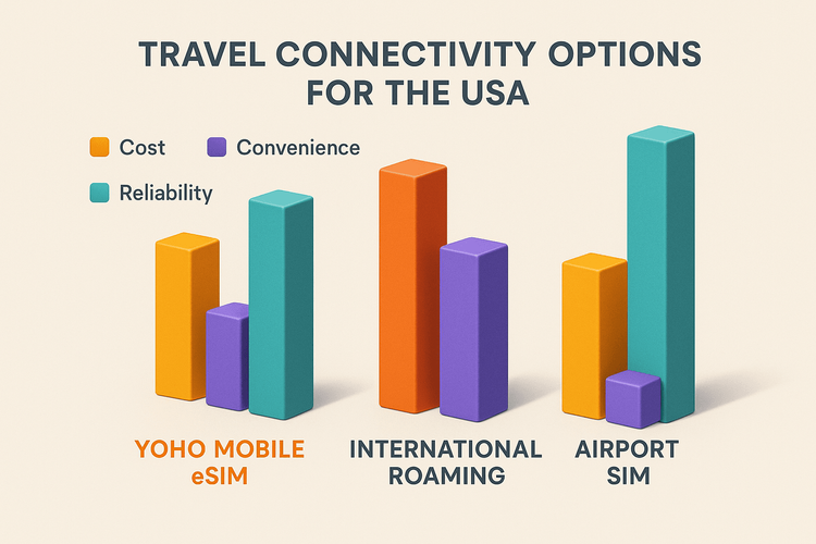 A bar chart comparing the cost, convenience, and reliability of Yoho Mobile eSIM, international roaming, and airport SIM cards for USA travel.