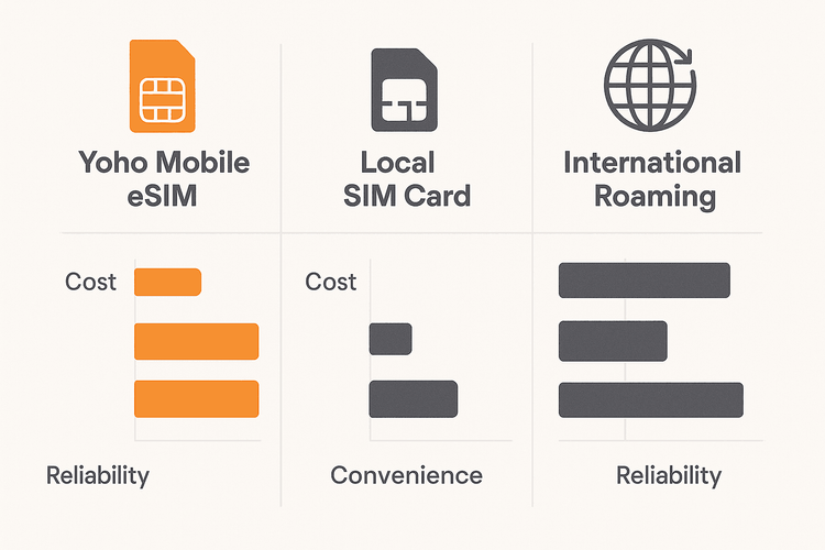 Infographic comparing Yoho Mobile eSIM, local SIM cards, and international roaming for a trip to Germany.