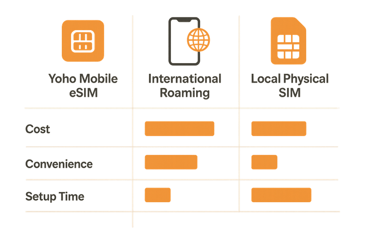 A comparison chart showing the benefits of Yoho Mobile eSIM over international roaming and local SIM cards for cost, convenience, and setup time for travelers.