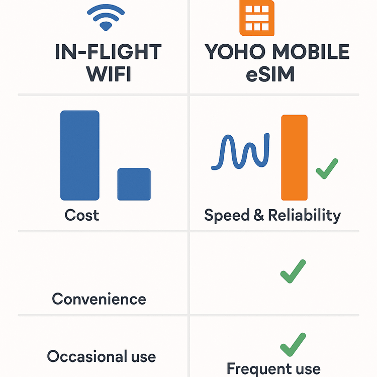 Infographic chart comparing the cost, speed, and convenience of in-flight WiFi versus a Yoho Mobile eSIM for travel.