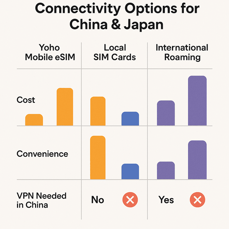 An infographic comparing the cost and convenience of Yoho Mobile eSIM, local SIM cards, and international roaming for travel in China and Japan.