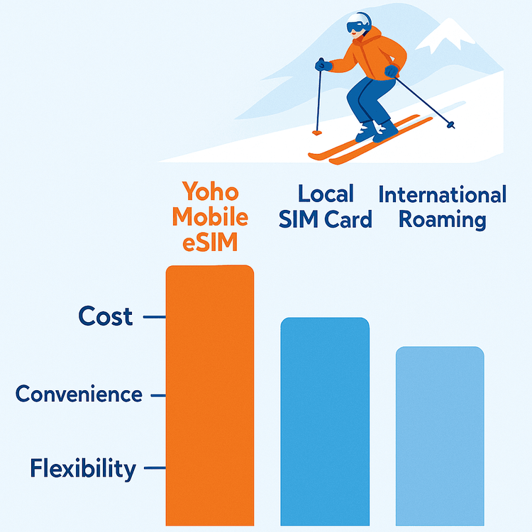 Infographic comparing the cost, convenience, and flexibility of Yoho Mobile eSIM, local SIM cards, and international roaming for a ski trip.