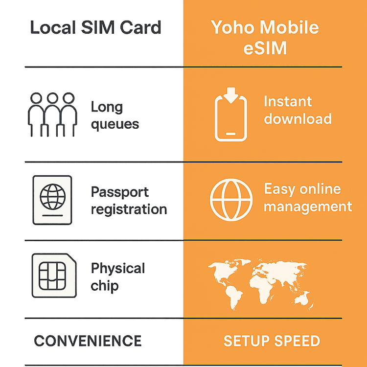 An infographic comparing the convenience and speed of a Yoho Mobile eSIM versus a traditional local SIM card for digital nomads in Thailand.