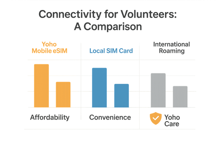 An infographic comparing the cost, convenience, and reliability of Yoho Mobile eSIM, local SIMs, and international roaming for volunteers.