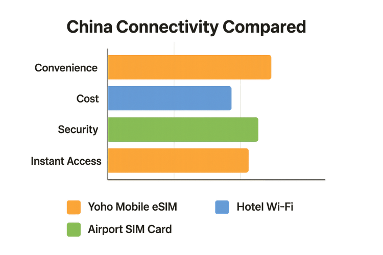 A bar chart comparing Yoho Mobile eSIM, Hotel Wi-Fi, and Airport SIM cards for tourists in China based on convenience, cost, and security.