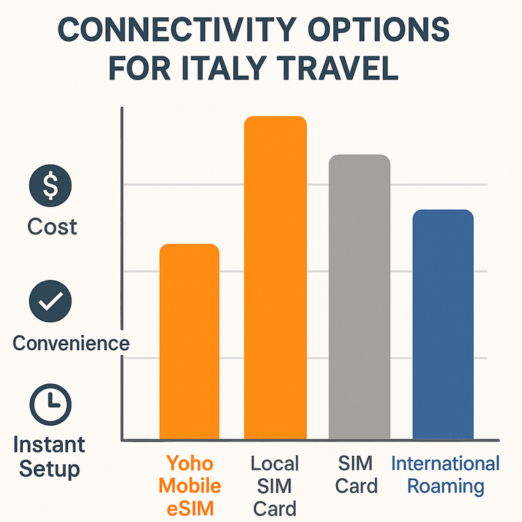 Infographic comparing the cost and convenience of a Yoho Mobile eSIM versus a local SIM and international roaming for travel in Italy.