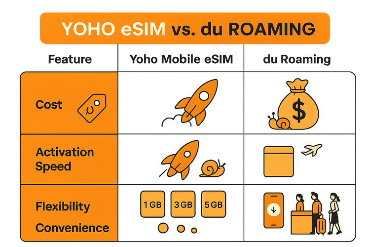 A comparison chart showing the advantages of Yoho Mobile eSIM over du roaming in terms of cost, activation speed, flexibility, and convenience for travel in Dubai.